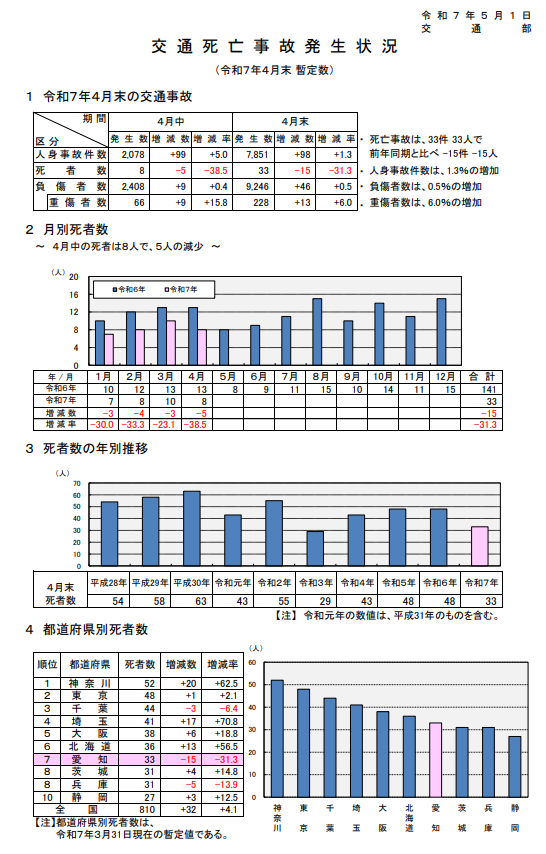 交通死亡事故発生状況（令和７年４月末暫定数）