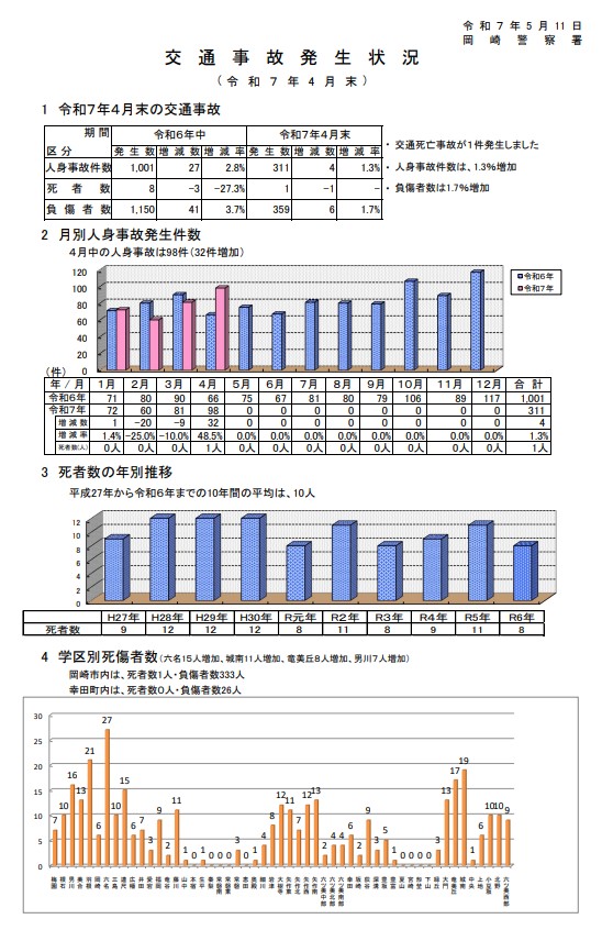 交通事故発生状況（令和７年４月末）