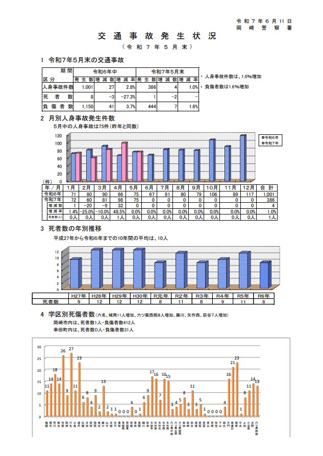 交通事故発生状況（令和７年５月末）