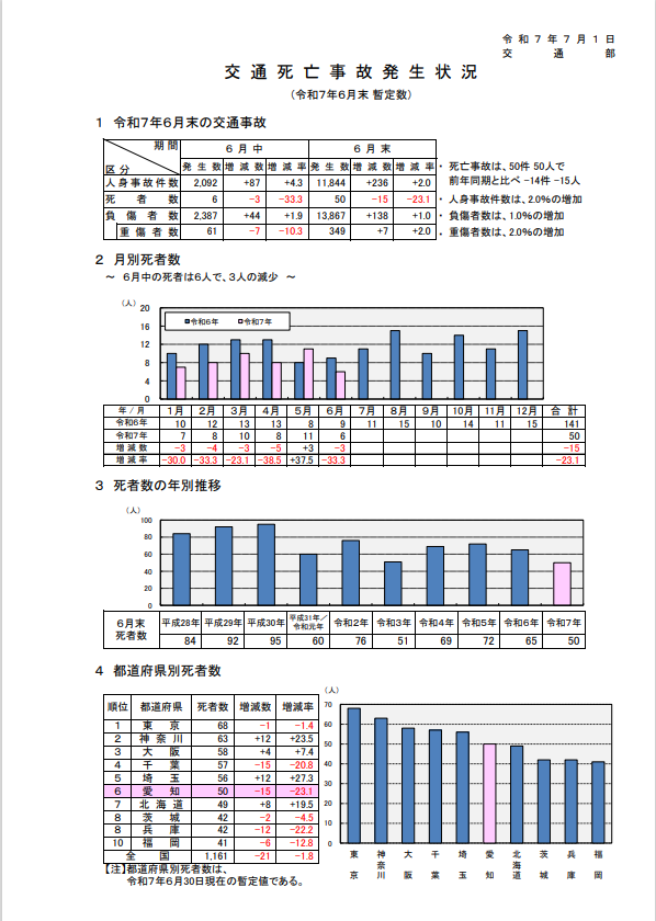 愛知県警察本部／交通事故発生状況（令和７年６月末暫定）