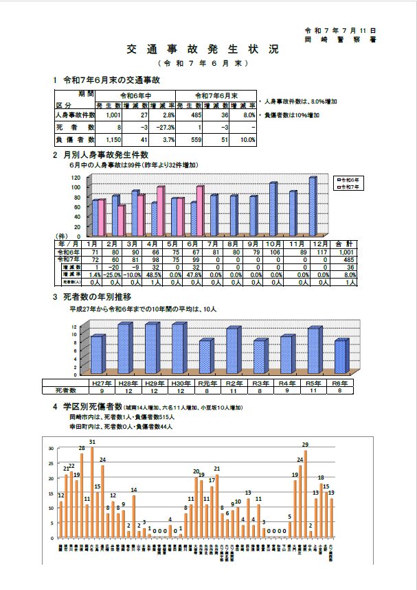 岡崎警察署／交通事故発生状況（令和７年6月末）