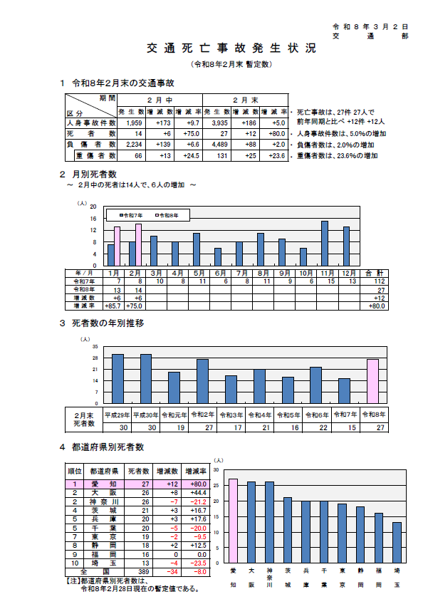 愛知県警察本部／交通事故発生状況（令和８年２月末暫定）